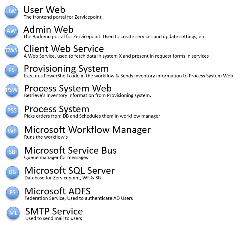 Components